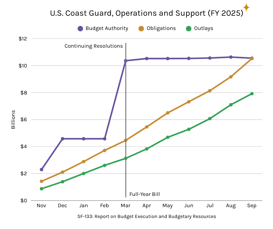 Chart of budget authority, obligations and outlays for Coast Guard Operations and Support in FY 2025.