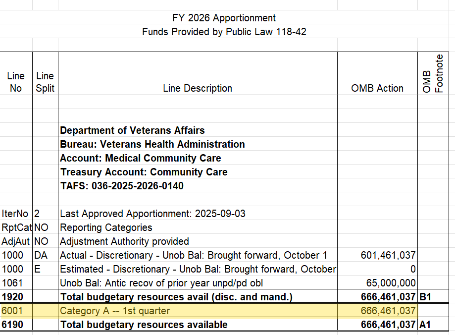 SF-132 for VA, Community Care