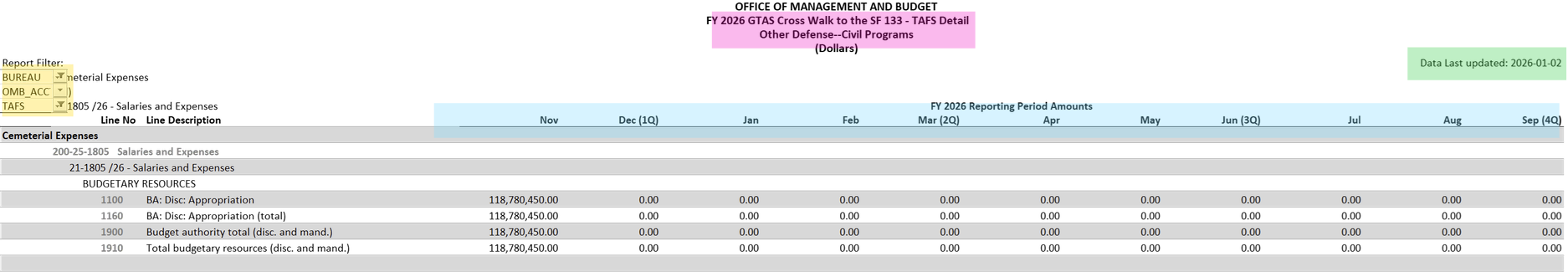 SF-133 header showing TAFS code, account name, and bureau hierarchy
