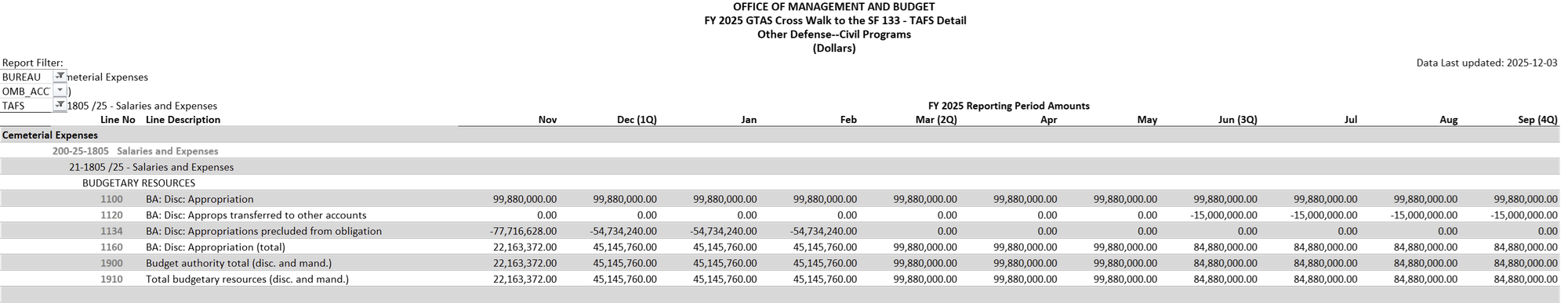 SF-133 Section 1 for Cemeterial Expenses showing full year of monthly data