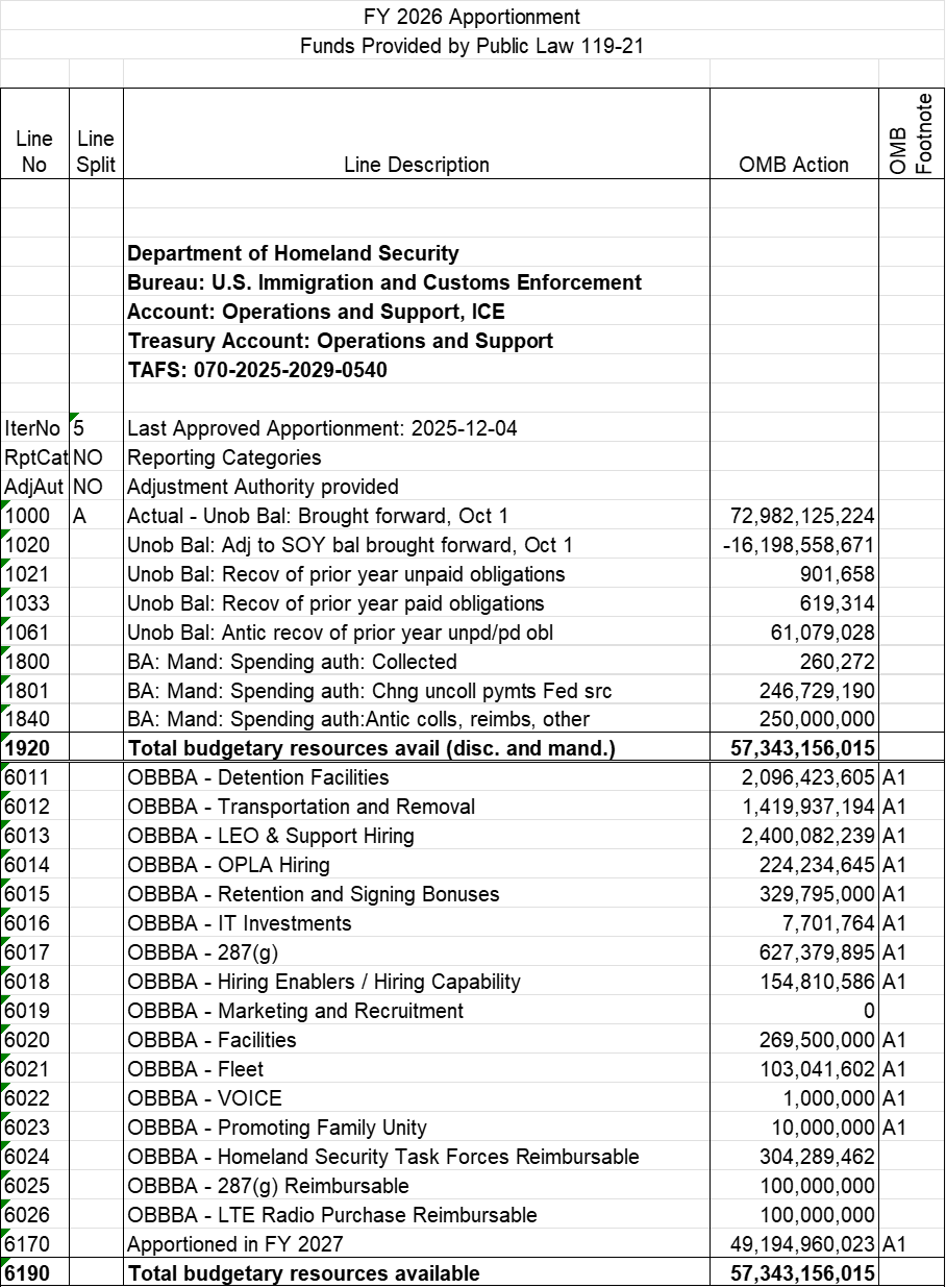 SF-132 apportionment for ICE OBBBA showing Category B program lines