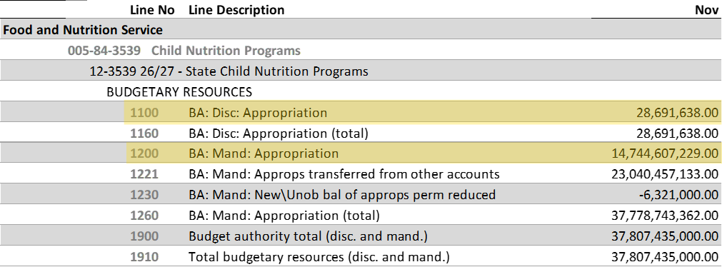 SF-133 for Child Nutrition Programs showing both discretionary and mandatory funding