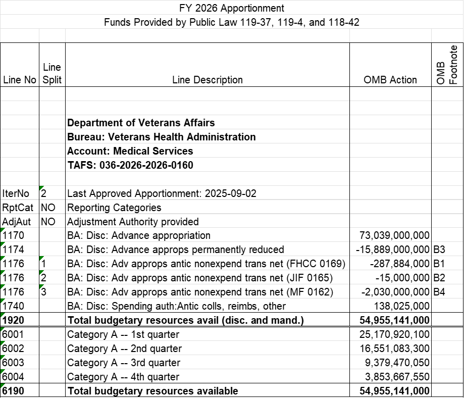 SF-132 apportionment for VA Medical Services showing $55B quarterly allocation
