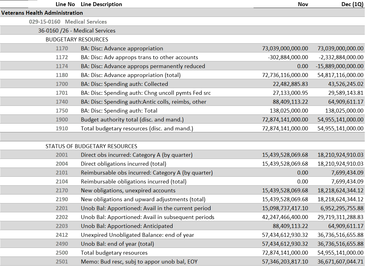 SF-133 for VA Medical Services showing obligations matching apportioned amounts