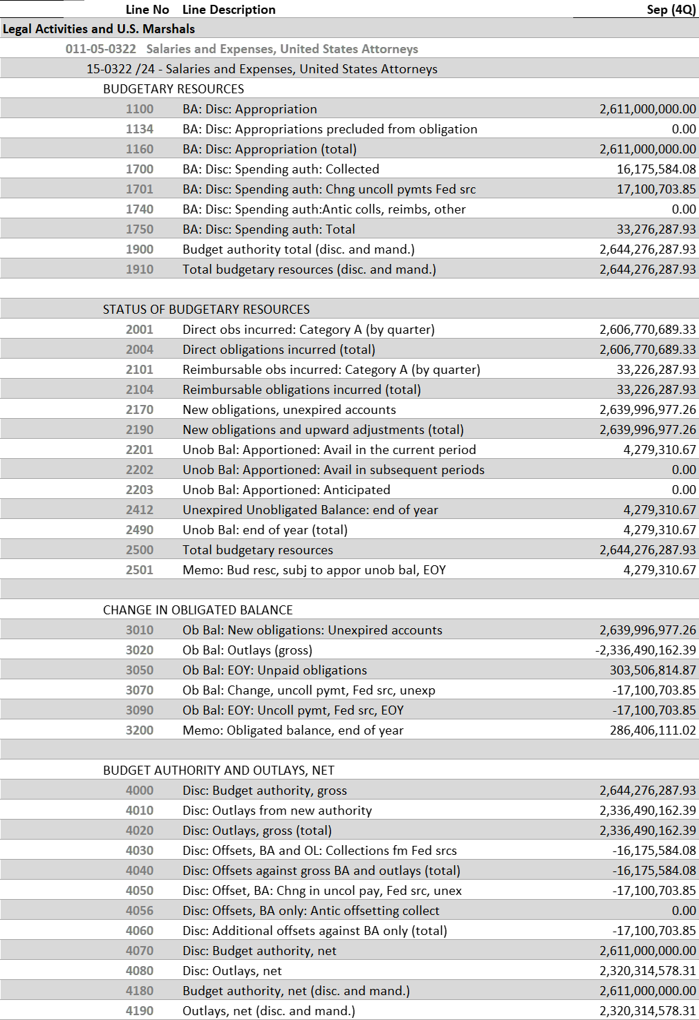 Complete SF-133 for US Attorneys FY2024 year-end showing all four sections