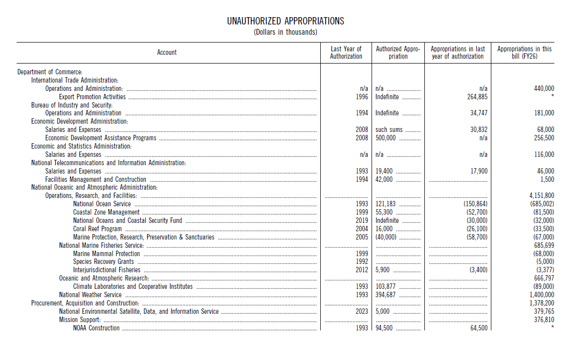 Unauthorized Appropriations table from the FY 2026 House Commerce, Justice, Science report showing Department of Commerce accounts, their last year of authorization, authorized amounts, and current FY 2026 appropriations. Several programs show authorizations expired in the 1990s but continue to receive funding