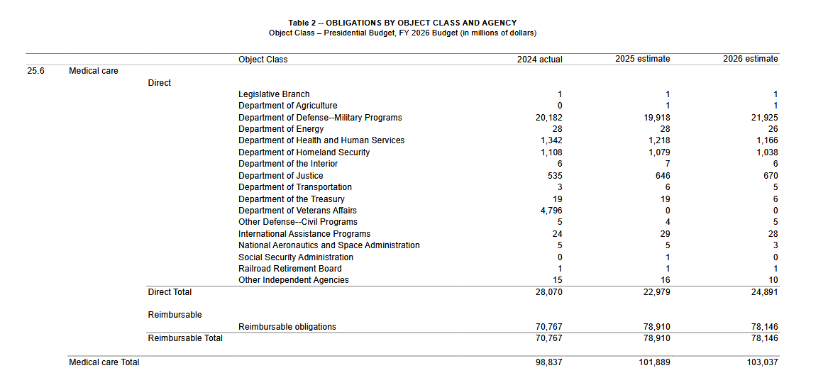 Government-wide Object Class report showing Object Class 25.6 (Medical care) obligations by agency, with Department of Defense at $21.9 billion and Department of Justice at $670 million for FY 2026.