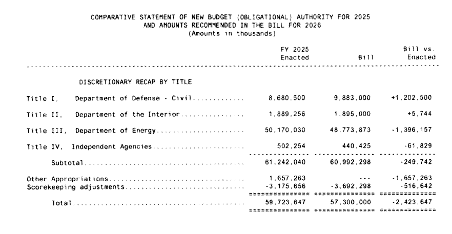 Discretionary recap by title from the same CSBA, summarizing the bill's four titles — Defense-Civil, Interior, Energy, and Independent Agencies — with a total of $57.3 billion.