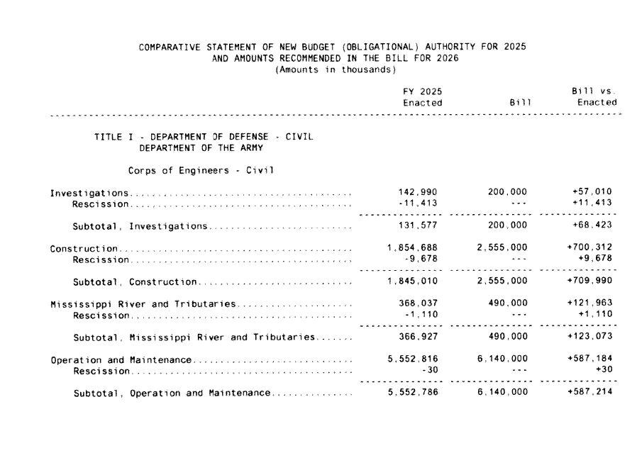Comparative Statement of Budget Authority (CSBA) from the FY 2026 House Energy and Water bill showing account-level detail for the Corps of Engineers, with columns for FY 2025 enacted, bill amount, and bill vs. enacted difference. Amounts in thousands.