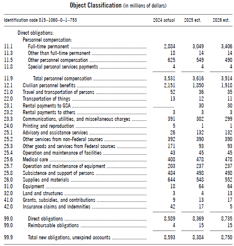 Object Classification table for the Federal Prison System Salaries and Expenses account from the FY 2026 Budget Appendix, showing obligations by budget object class including personnel compensation, benefits, contracts, medical care, and supplies. Total obligations of $8.75 billion."