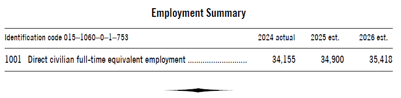 Employment Summary table showing 35,418 direct civilian full-time equivalent employees requested for FY 2026, up from 34,155 actual in FY 2024. The diamond symbol marks the end of the account.