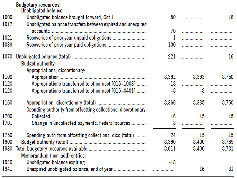 Program and Financing schedule for the Federal Prison System Salaries and Expenses account showing obligations by program activity and budgetary resources for FY 2024 actual, FY 2025 estimated, and FY 2026 estimated.