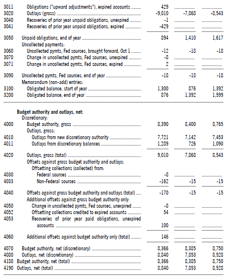 Continuation of the Program and Financing schedule showing change in obligated balance, budget authority, and outlays. Net budget authority of $8.75 billion and net outlays of $8.528 billion for FY 2026.